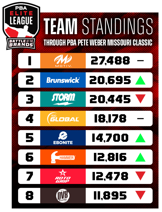 Team Standings